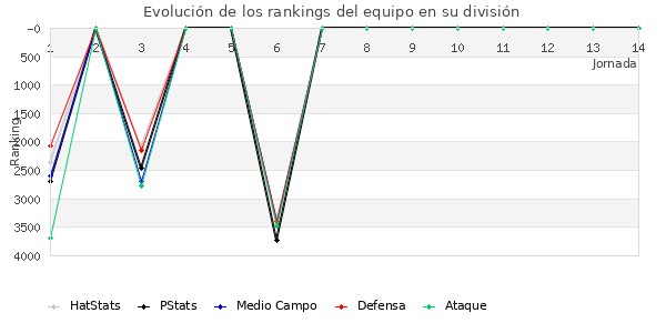 Rankings del equipo en VI