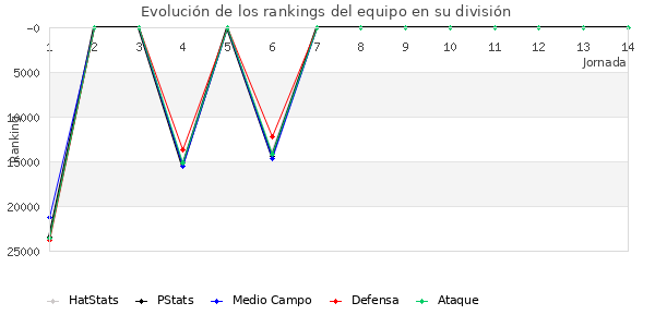 Rankings del equipo en Copa