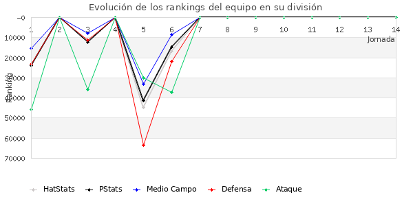 Rankings del equipo en Copa