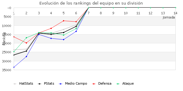 Rankings del equipo en Copa