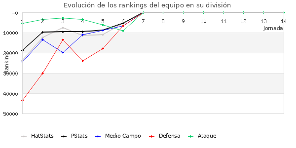 Rankings del equipo en Copa