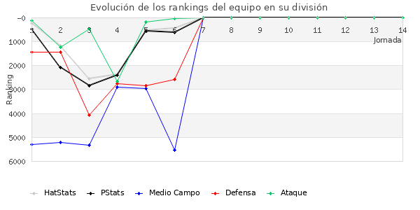 Rankings del equipo en VII