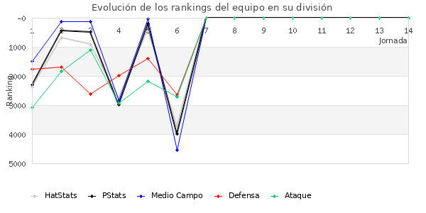 Rankings del equipo en VII