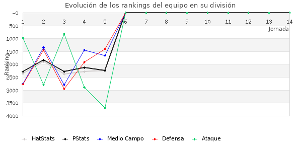 Rankings del equipo en VII