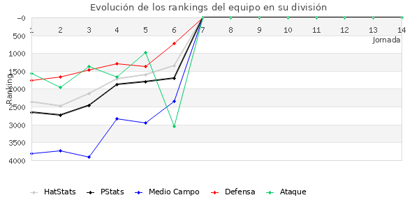 Rankings del equipo en VII