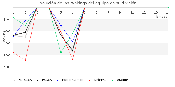 Rankings del equipo en VII