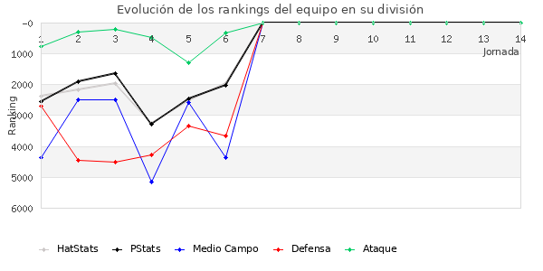 Rankings del equipo en VII