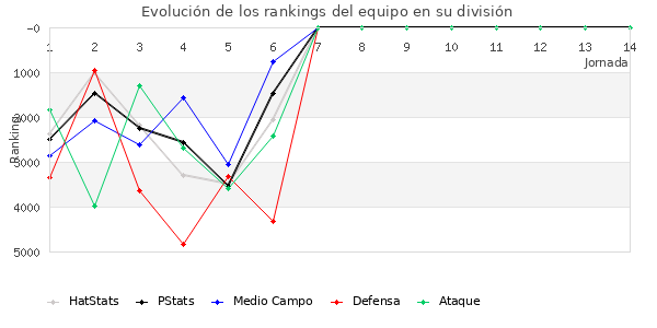 Rankings del equipo en VI