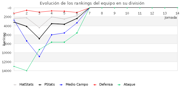 Rankings del equipo en Copa