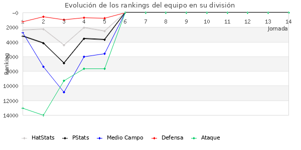 Rankings del equipo en Copa