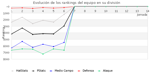 Rankings del equipo en VI