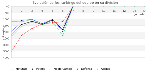 Rankings del equipo en VII