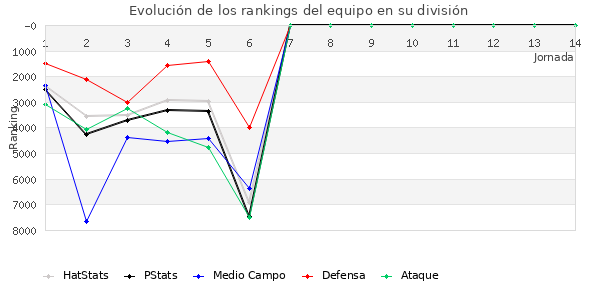 Rankings del equipo en VII