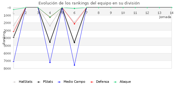 Rankings del equipo en VI