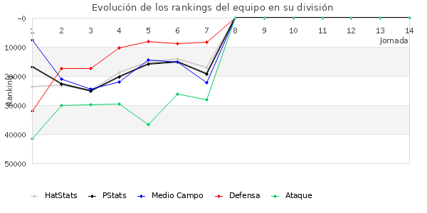 Rankings del equipo en Copa