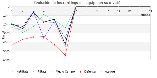 Rankings del equipo en VII