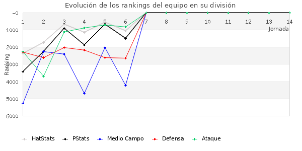 Rankings del equipo en VI