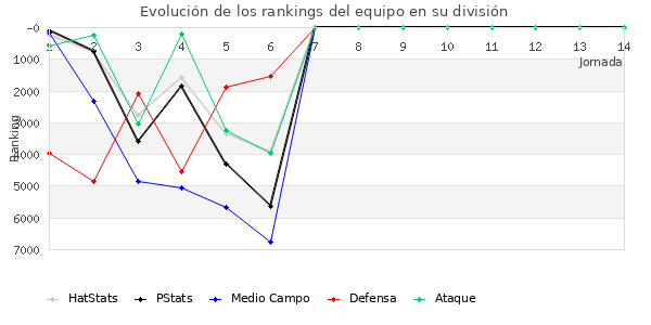 Rankings del equipo en VI