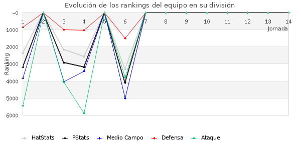 Rankings del equipo en VI