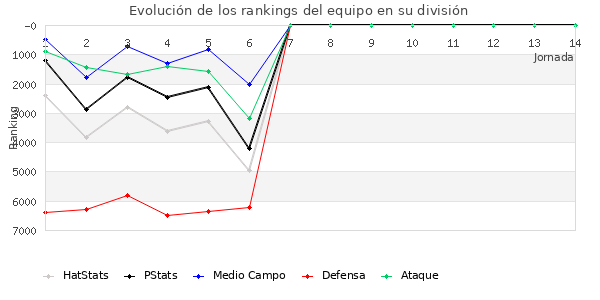 Rankings del equipo en VI