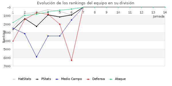 Rankings del equipo en VII