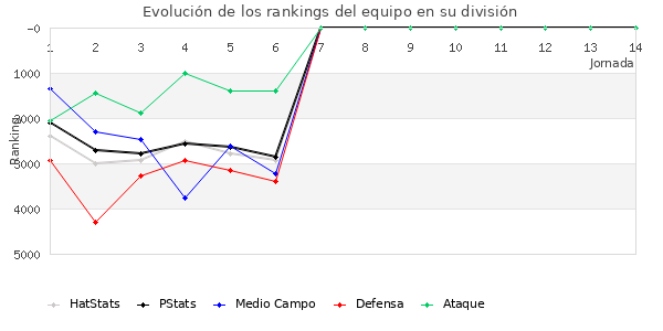 Rankings del equipo en VII