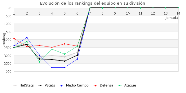 Rankings del equipo en VII