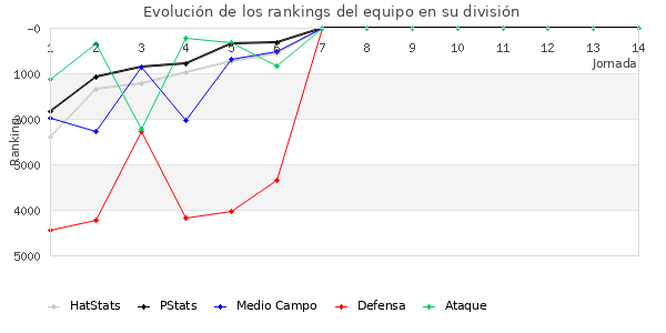 Rankings del equipo en VI