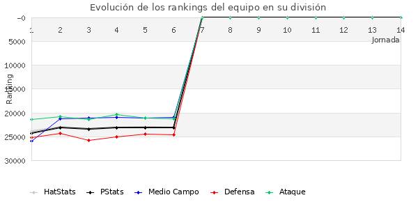 Rankings del equipo en X