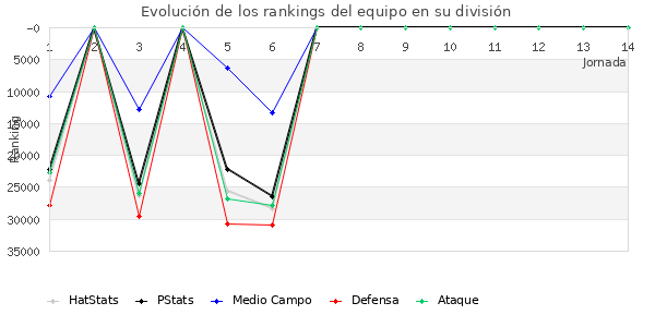 Rankings del equipo en X