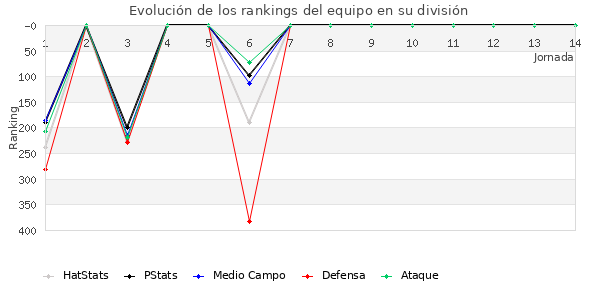 Rankings del equipo en IV