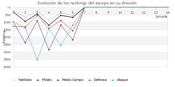 Rankings del equipo en VI