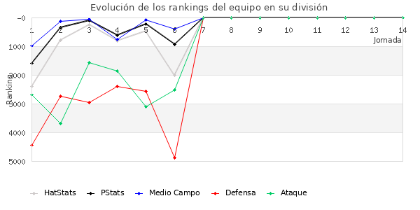 Rankings del equipo en VI