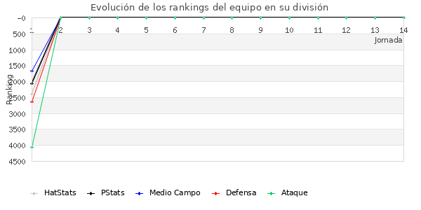 Rankings del equipo en VI