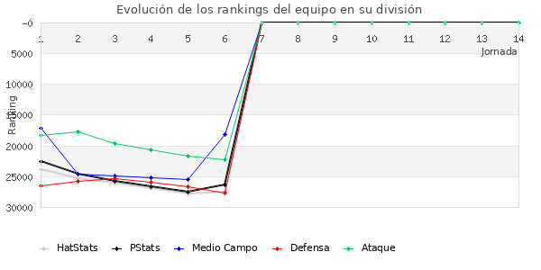 Rankings del equipo en X