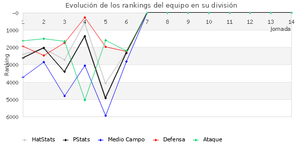 Rankings del equipo en VII