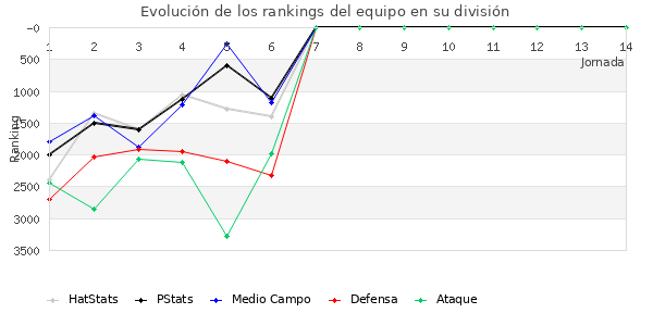 Rankings del equipo en VI