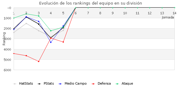 Rankings del equipo en VI