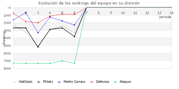 Rankings del equipo en VI