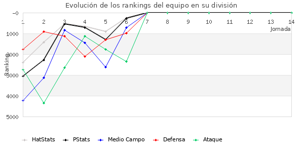 Rankings del equipo en VI