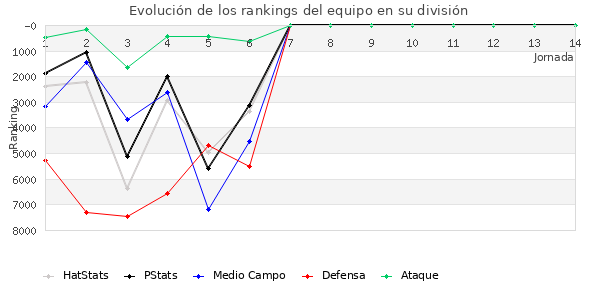 Rankings del equipo en VI