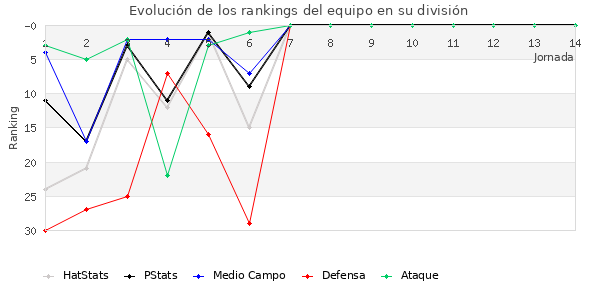 Rankings del equipo en II