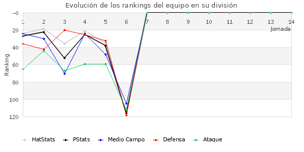 Rankings del equipo en III