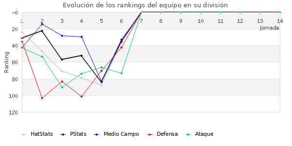 Rankings del equipo en III