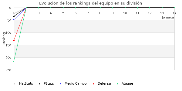 Rankings del equipo en IV