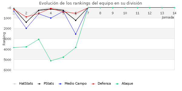 Rankings del equipo en VII