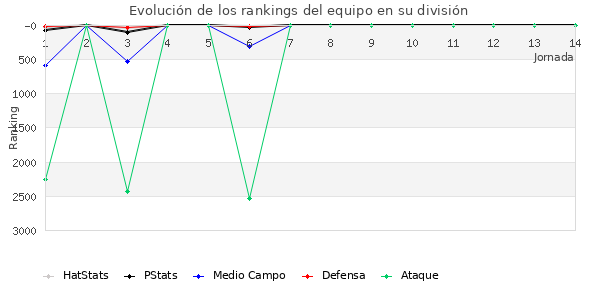 Rankings del equipo en VII