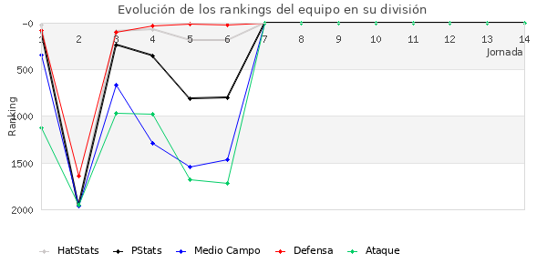 Rankings del equipo en V