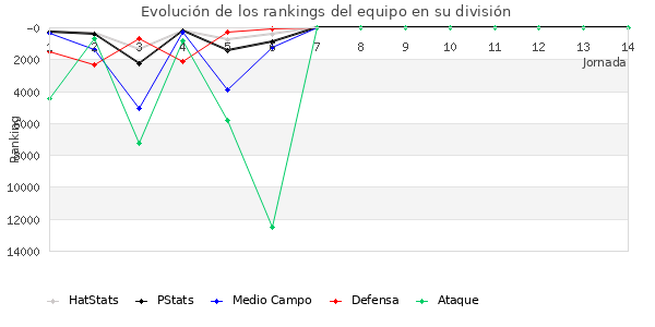 Rankings del equipo en Copa