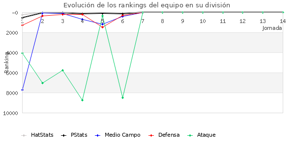 Rankings del equipo en Copa